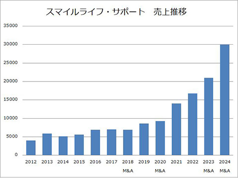 スマイルライフ・サポート 売上推移